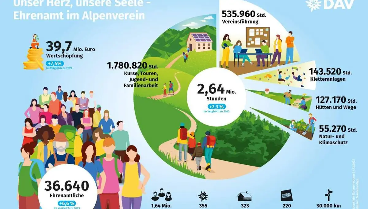 © Deutscher Alpenverein /  Lana Bragin