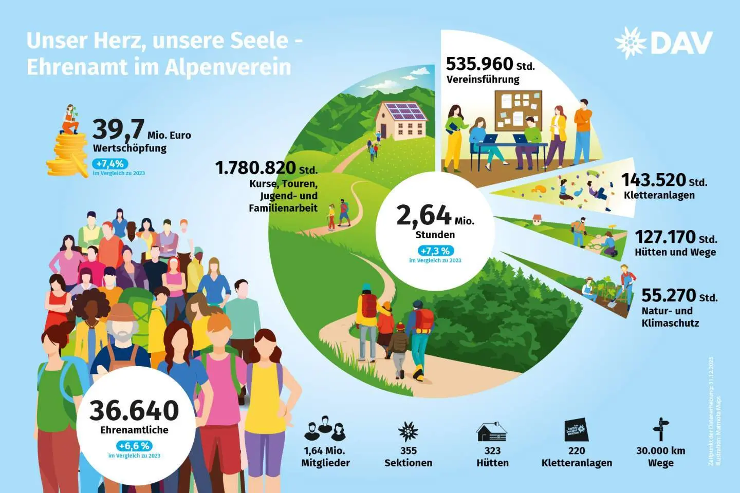 © Deutscher Alpenverein /  Lana Bragin