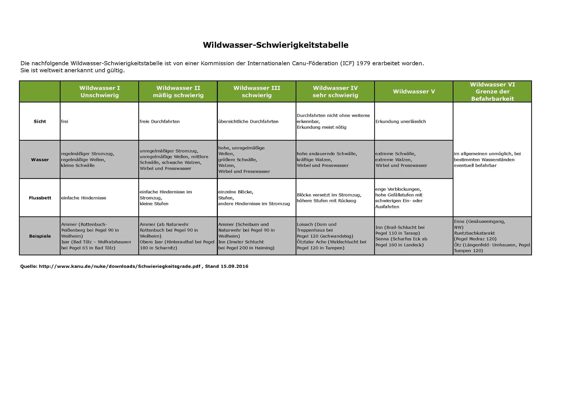 © www.kanu.de/nuke/downloads/Schwieriegkeitsgrade.pdf