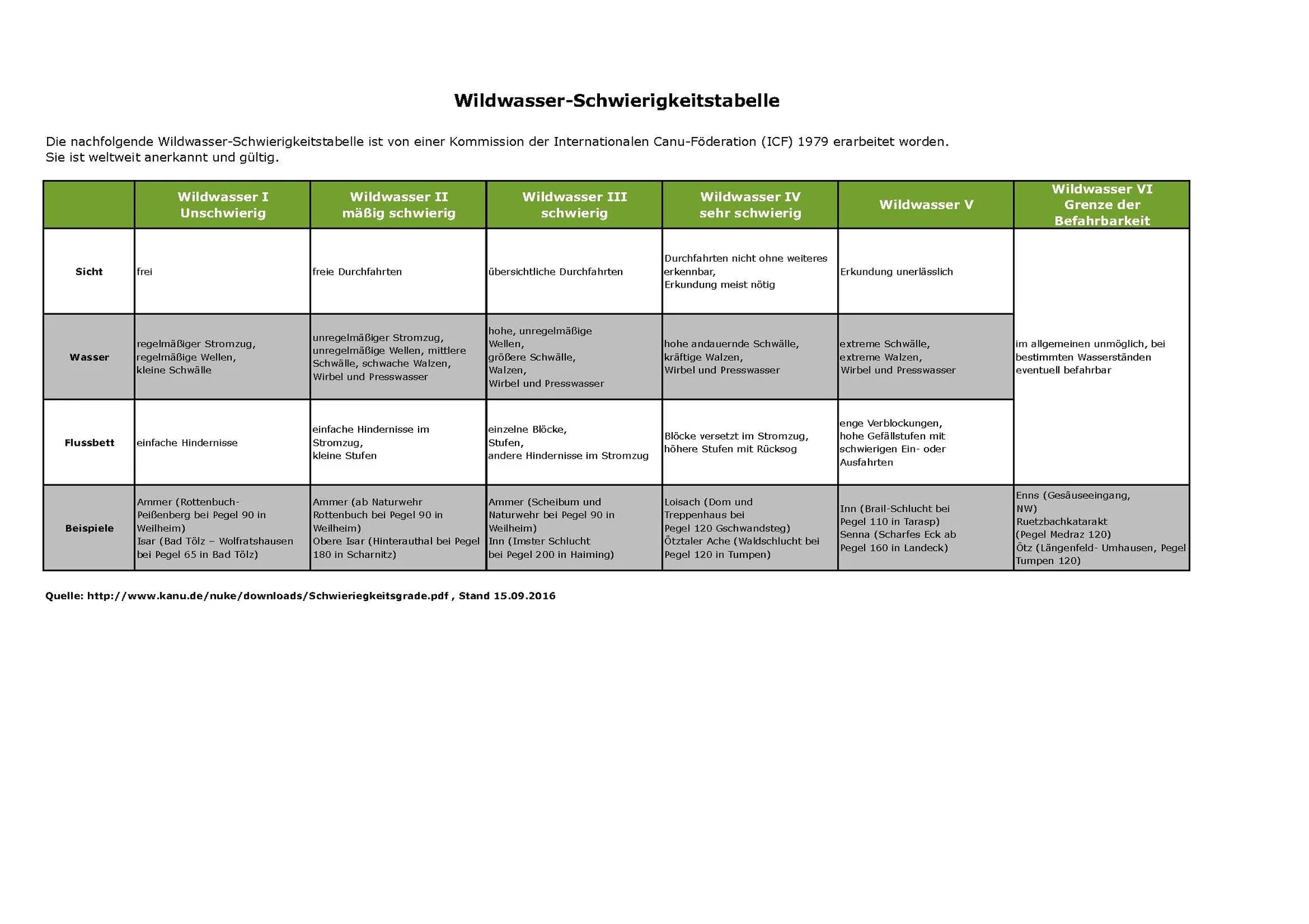 © www.kanu.de/nuke/downloads/Schwieriegkeitsgrade.pdf